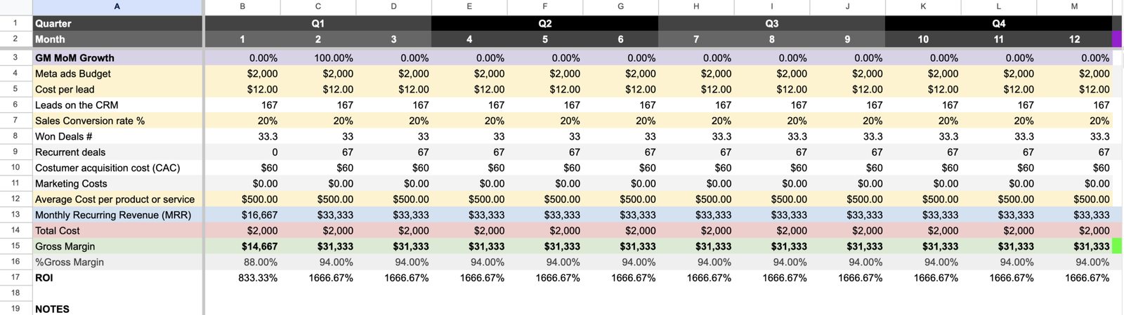 Facebook Ads calculator showing a 12 month forecast of leads, customers, revenue and ROI